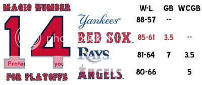 Sixteen games left. Four against the Rays in Boston this upcoming weekend, three against the Yankees in New York.